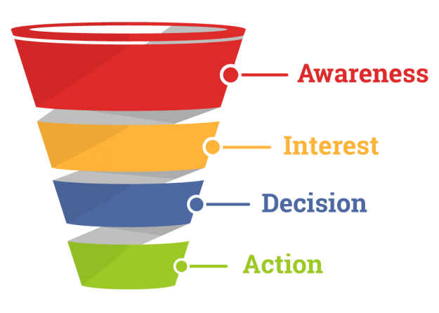 Sales Funnel Sales Funnel