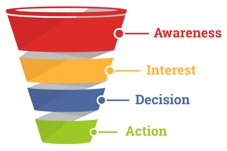 Sales Funnel Sales Funnel
