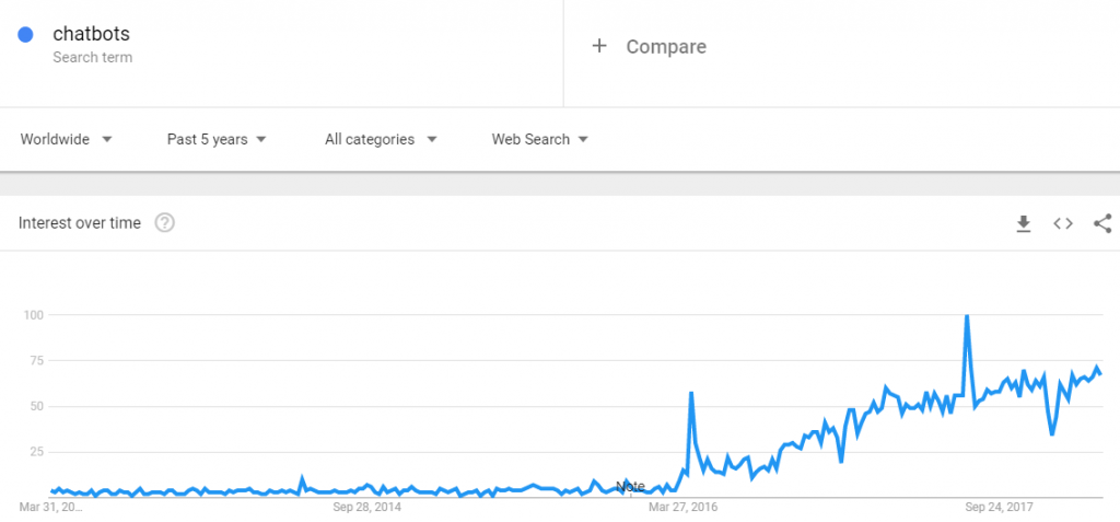 google trends chatbots